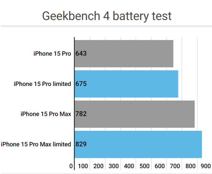 都匀apple维修站iPhone15Pro的ProMotion高刷功能耗电吗