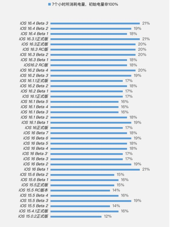 都匀苹果手机维修分享iOS 16.4 Beta 3续航跑分等测试结果汇总 