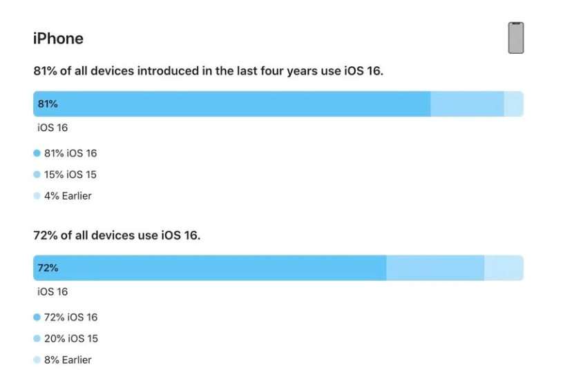 都匀苹果手机维修分享iOS 16 / iPadOS 16 安装率 