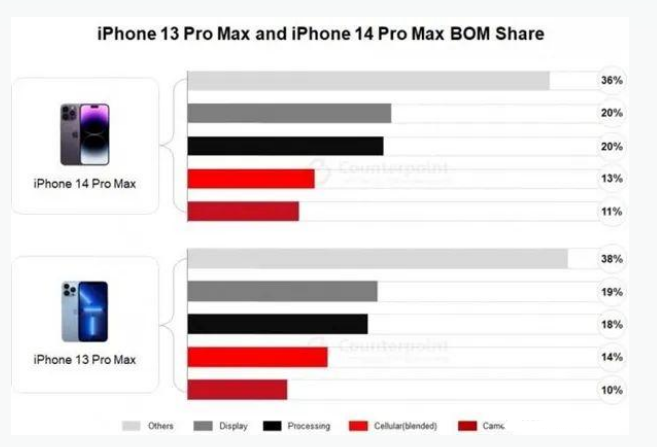 都匀苹果手机维修分享iPhone 14 Pro的成本和利润 