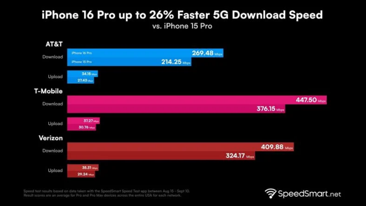 都匀苹果手机维修分享iPhone 16 Pro 系列的 5G 速度 